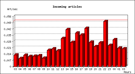 Incoming articles