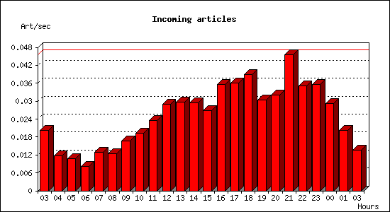 Incoming articles