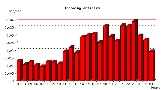 Incoming articles