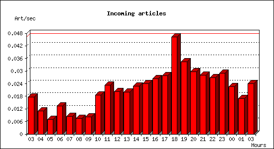 Incoming articles