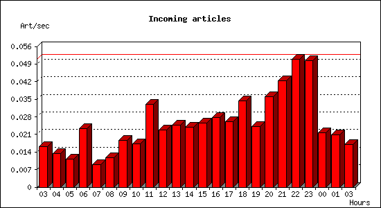 Incoming articles