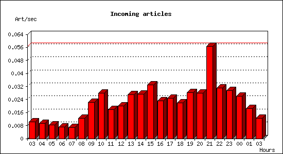 Incoming articles