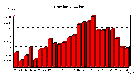 Incoming articles