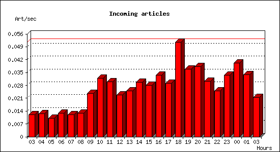 Incoming articles