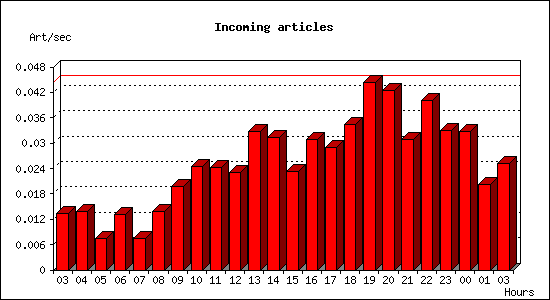 Incoming articles