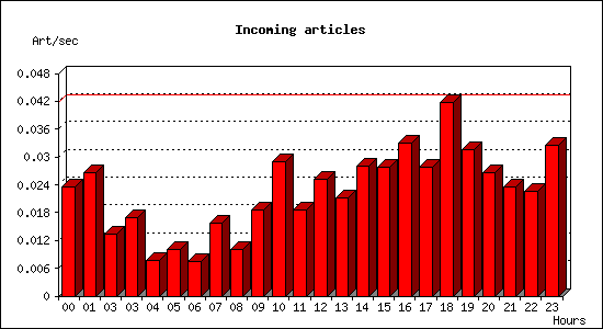 Incoming articles