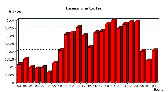 Incoming articles