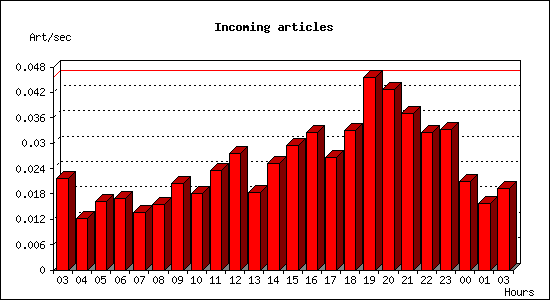 Incoming articles