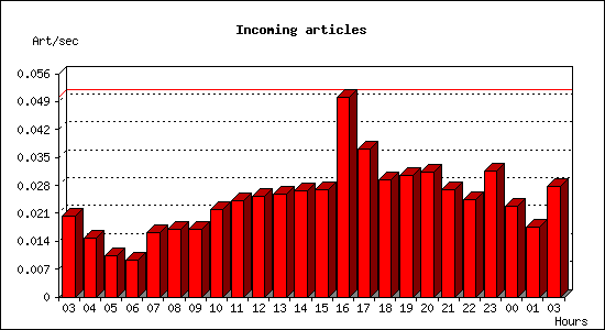 Incoming articles