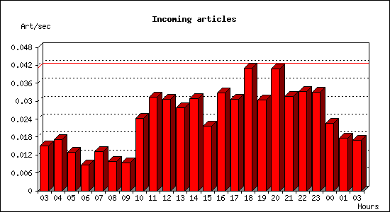 Incoming articles