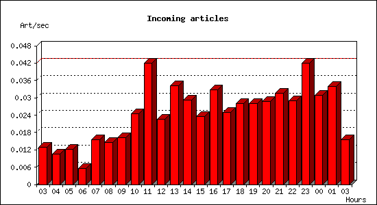 Incoming articles