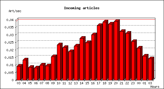 Incoming articles