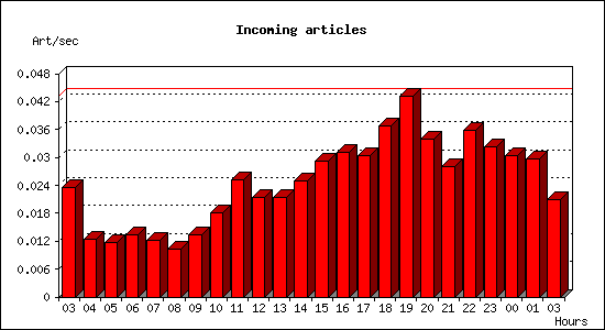 Incoming articles