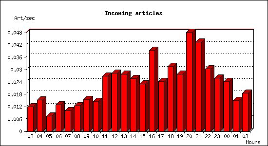 Incoming articles