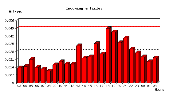 Incoming articles