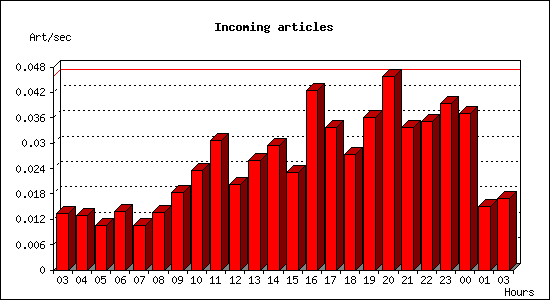 Incoming articles