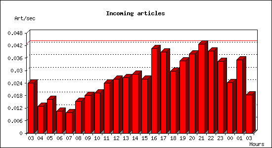 Incoming articles