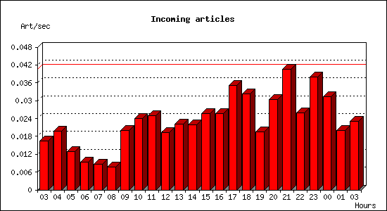 Incoming articles