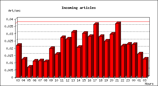 Incoming articles