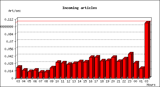 Incoming articles