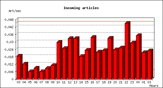 Incoming articles