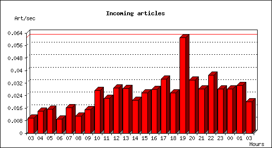 Incoming articles