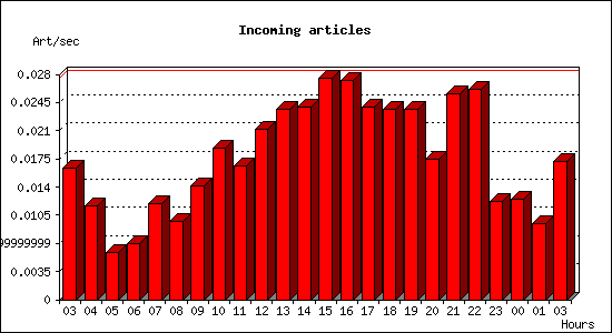 Incoming articles