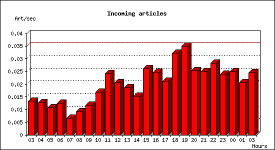 Incoming articles