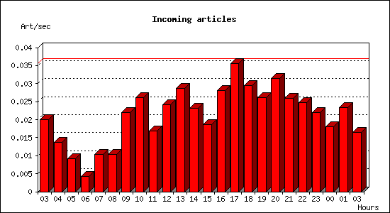 Incoming articles