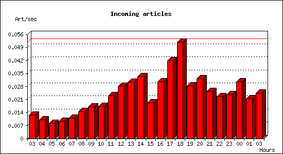 Incoming articles