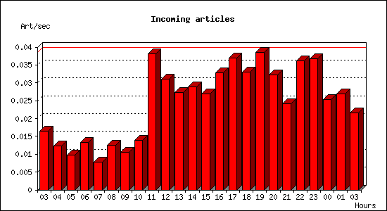 Incoming articles