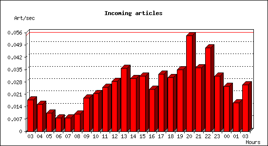 Incoming articles