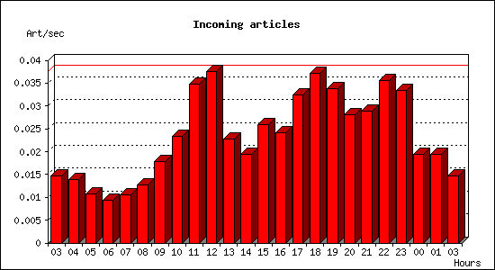 Incoming articles