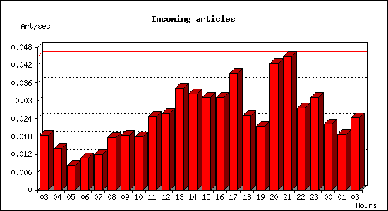 Incoming articles