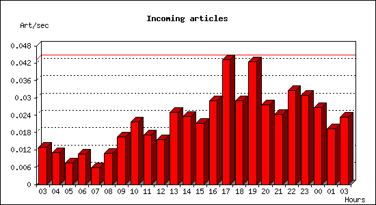 Incoming articles