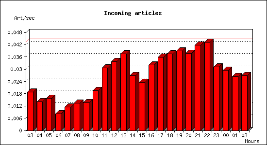 Incoming articles