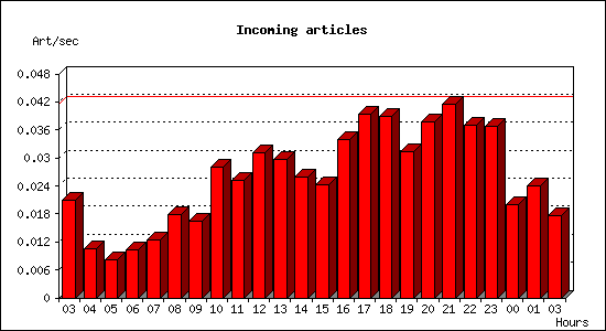 Incoming articles