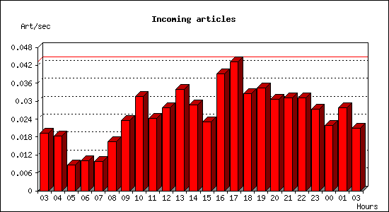 Incoming articles