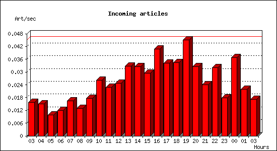 Incoming articles