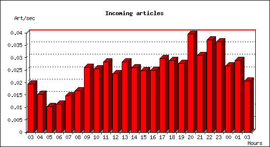 Incoming articles