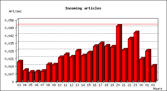 Incoming articles