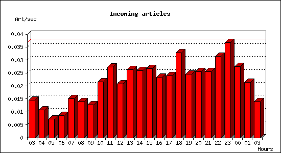 Incoming articles