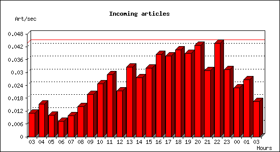 Incoming articles