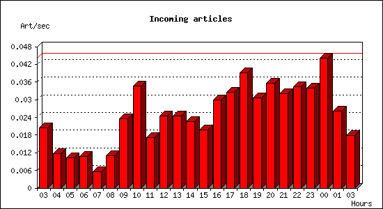 Incoming articles