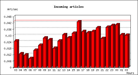 Incoming articles