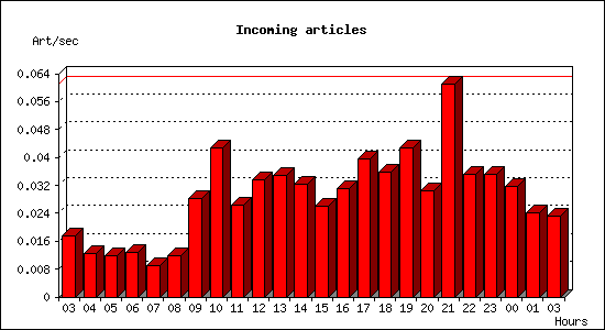 Incoming articles