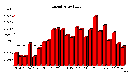 Incoming articles