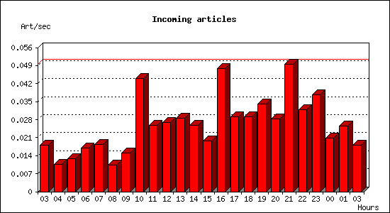 Incoming articles