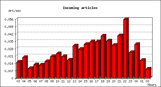 Incoming articles