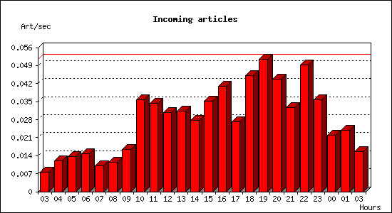 Incoming articles